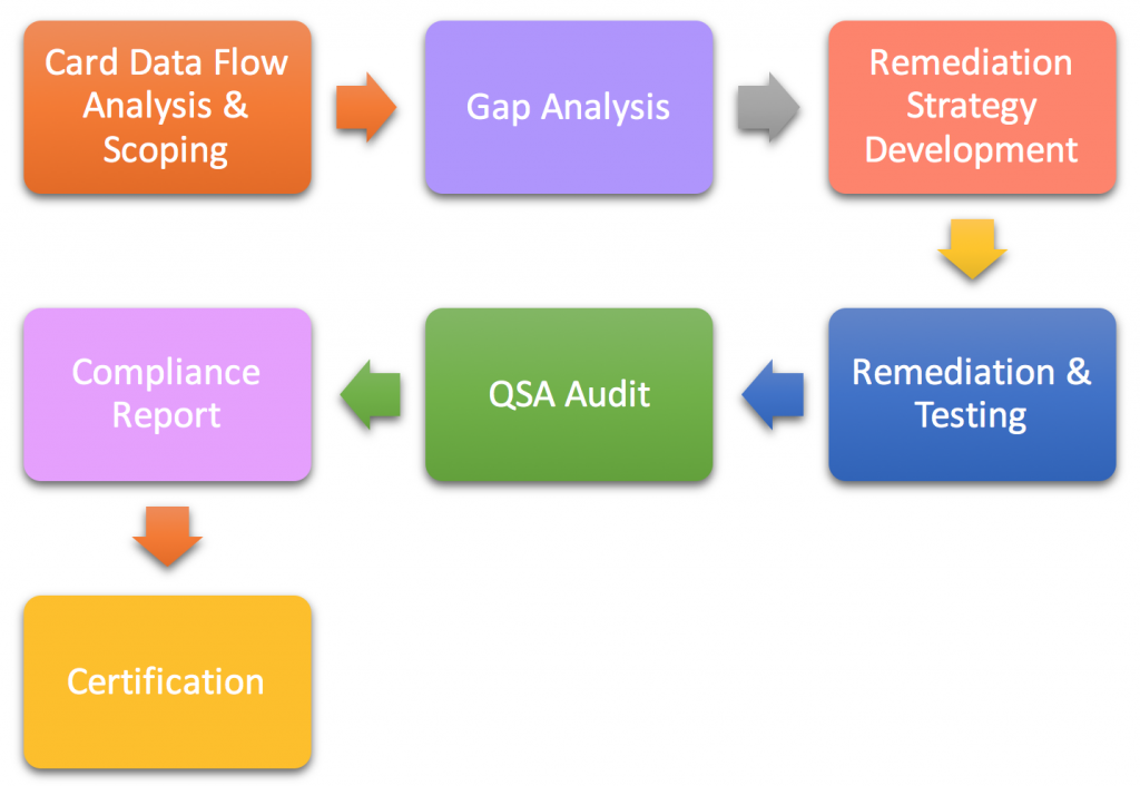 The Need for PA DSS Gap Assessment